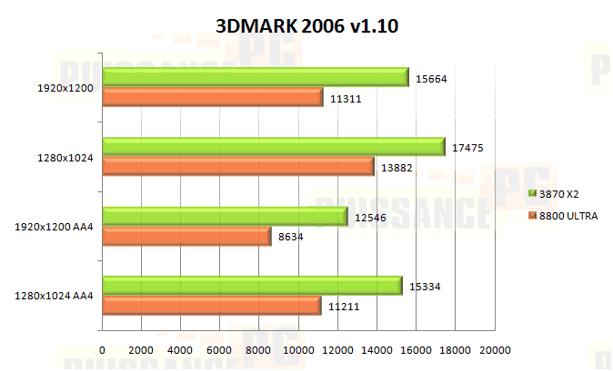 3dmark 2006 3870 x2 8800 ultra