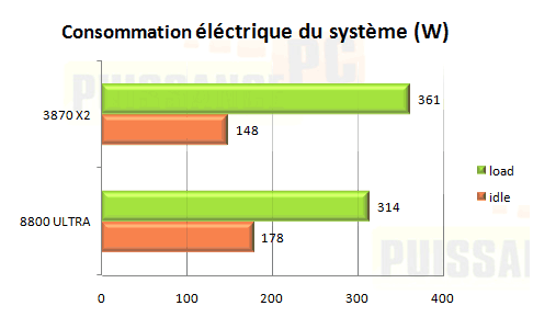 HD 3870 x2 consomation watts