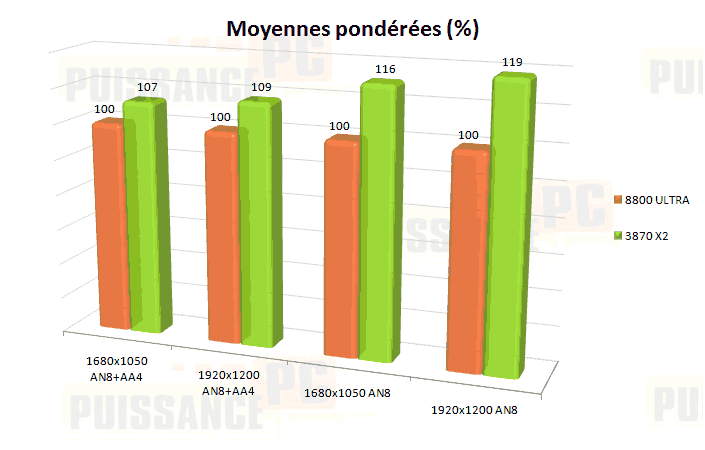moyenne pondérées HD 3870 x2 et 8800 ultra