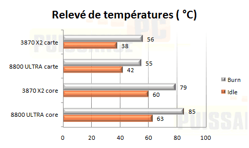HD 3870 x2 températures celsius