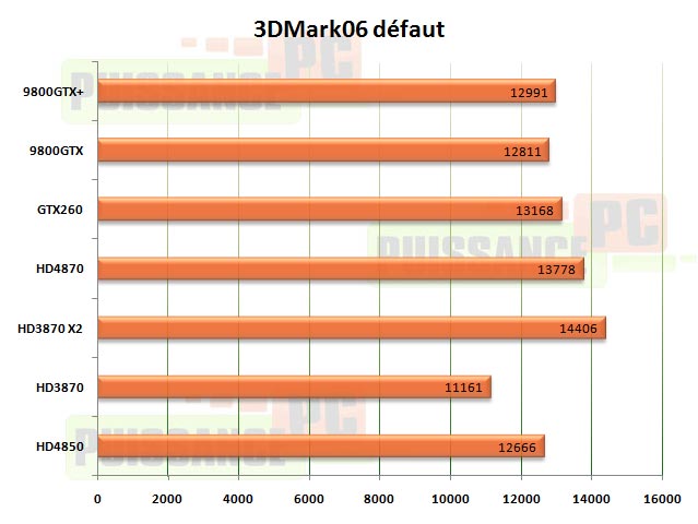 3dmark06 HD4850 HD4870 GTX260 puissance-pc
