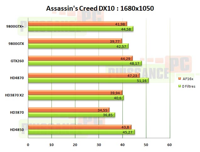assassin 1680 HD4850 HD4870 GTX260 puissance-pc