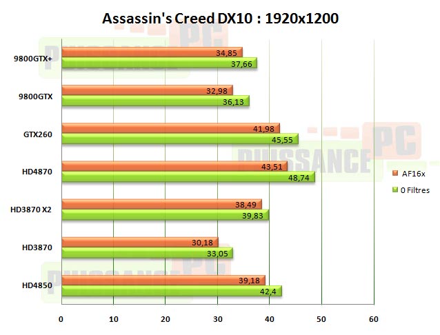 assassin 1920 HD4850 HD4870 GTX260 puissance-pc