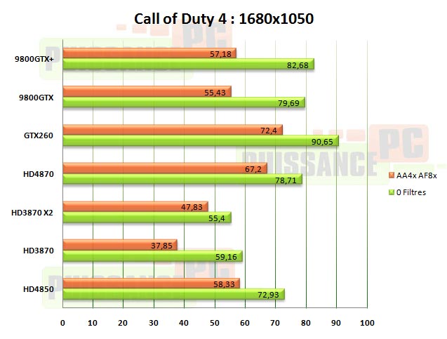 call of duty 4 HD4850 HD4870 GTX260 puissance-pc