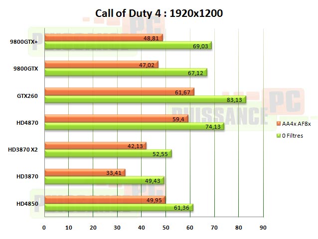 call of duty 4 1920x1200 HD4850 HD4870 GTX260 puissance-pc
