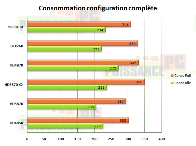 consommation HD4850 HD4870 GTX260 puissance-pc