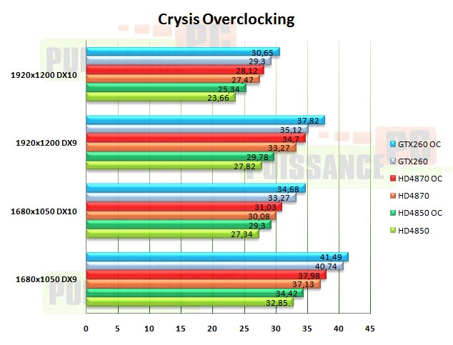 overclocking crysis HD4850 HD4870 GTX260 puissance-pc
