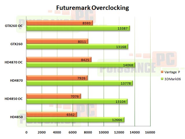 overclocking vantage HD4850 HD4870 GTX260 puissance-pc
