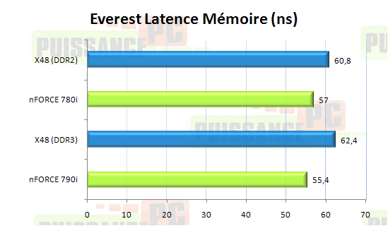 puissance-pc.net asus striker nvidia 790i ultra
