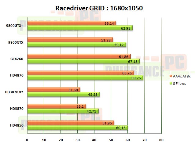 grid 1680 HD4850 HD4870 GTX260 puissance-pc