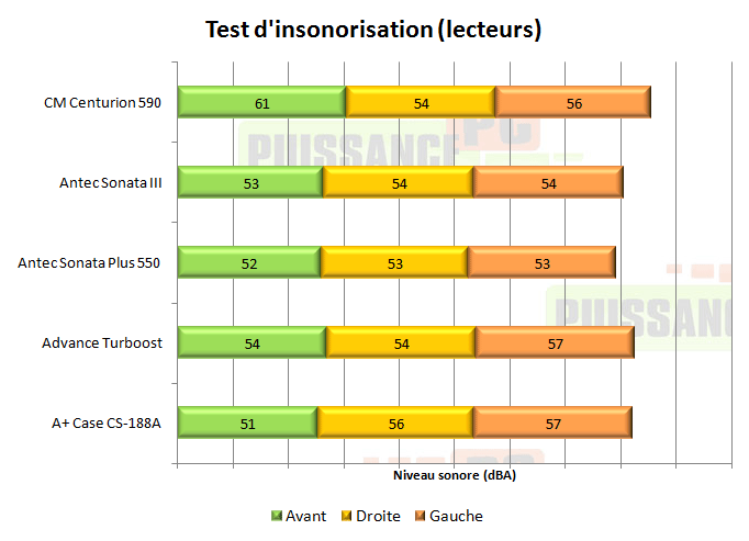 puissance pc test cooler master centurion 590 graph insonorisation temperature