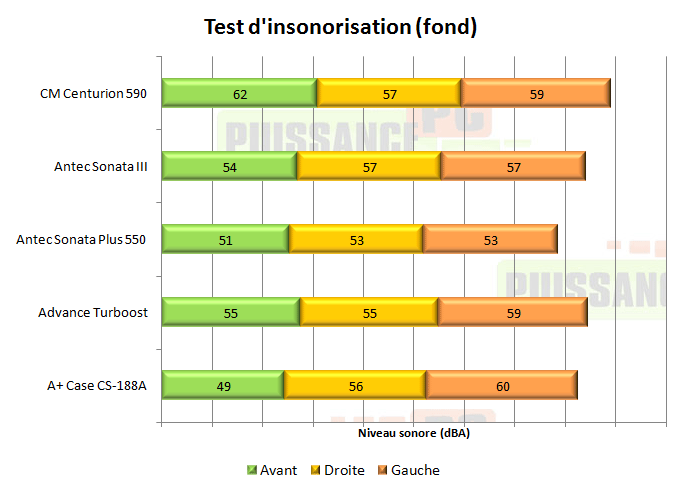 puissance pc test cooler master centurion 590 graph insonorisation temperature