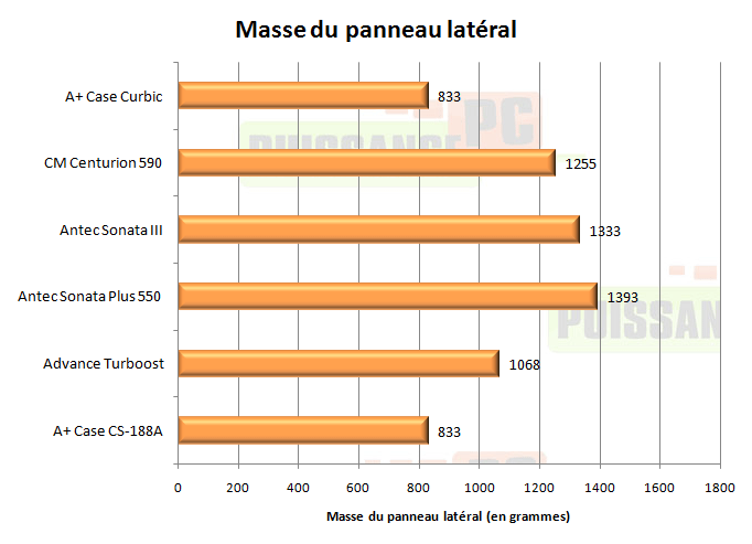 puissance pc test a+ case curbic