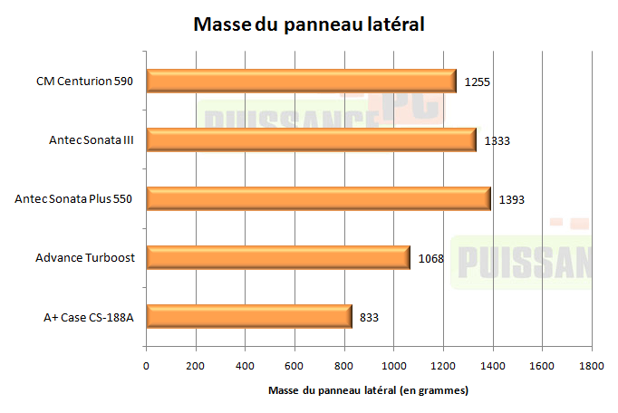 puissance pc test cooler master centurion 590 graph insonorisation temperature