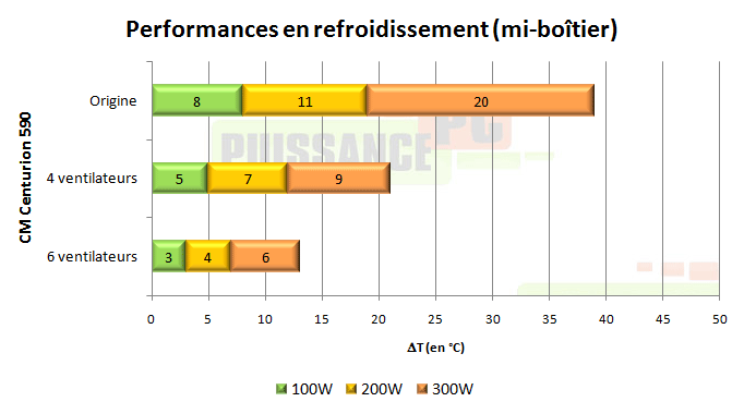 puissance pc test cooler master centurion 590 graph insonorisation temperature