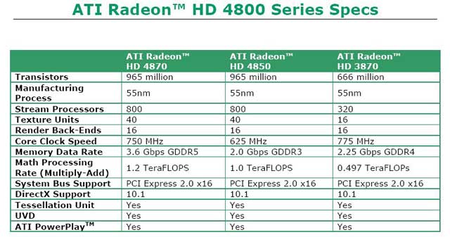 specifications HD4800 puissance-pc