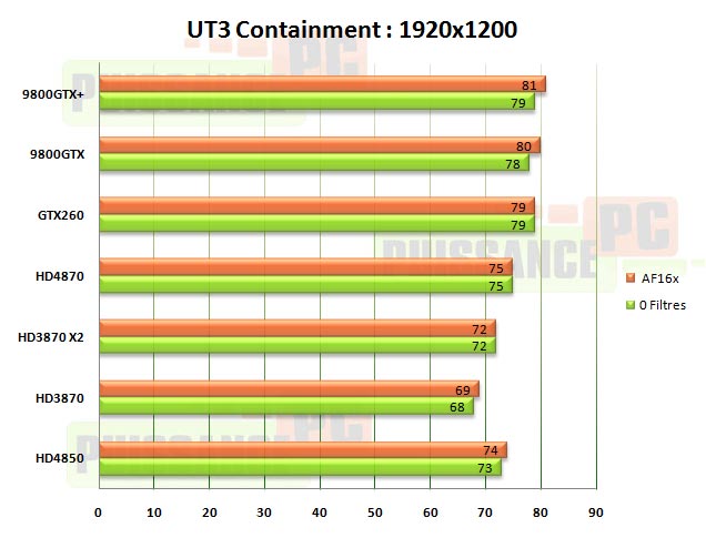 ut3 1920 HD4850 HD4870 GTX260 puissance-pc