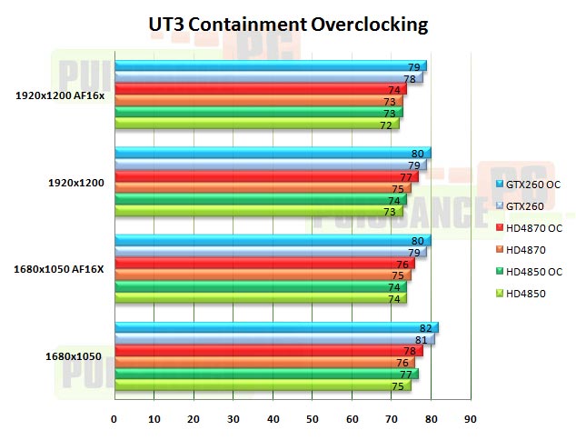 overclocking ut3 HD4850 HD4870 GTX260 puissance-pc