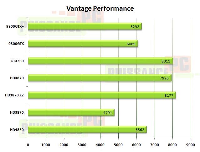 vantage HD4850 HD4870 GTX260 puissance-pc