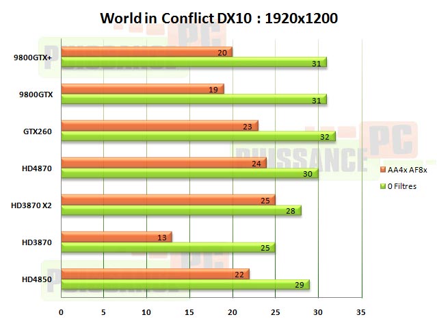 wic 1920 HD4850 HD4870 GTX260 puissance-pc