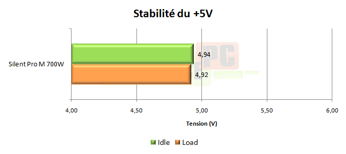 puissance pc test cooler master silent pro 700w