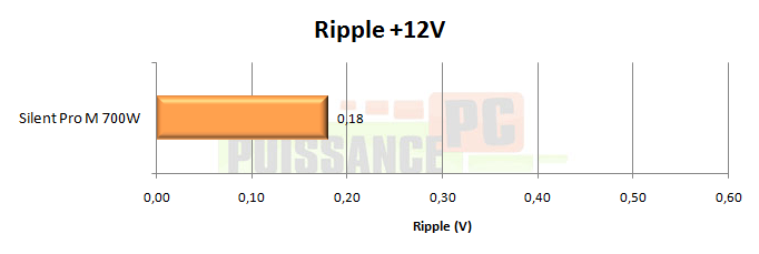 puissance pc test cooler master silent pro 700w