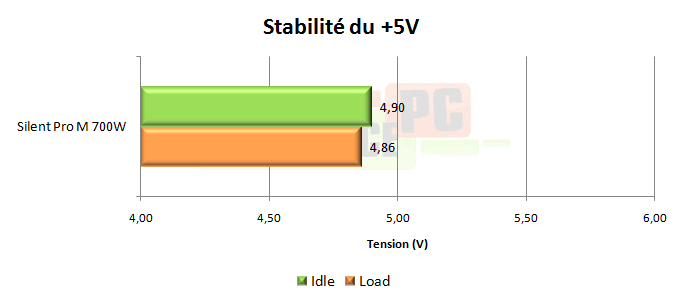 puissance pc test cooler master silent pro 700w