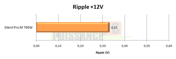 puissance pc test cooler master silent pro 700w