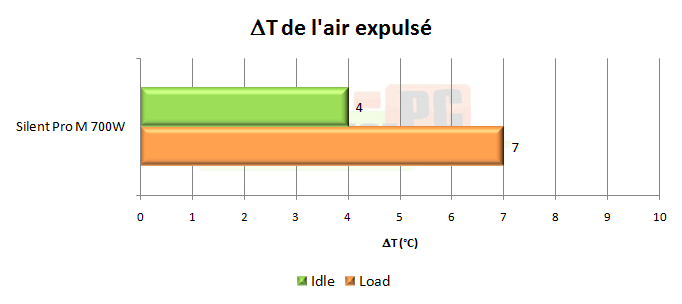 puissance pc test cooler master silent pro 700w