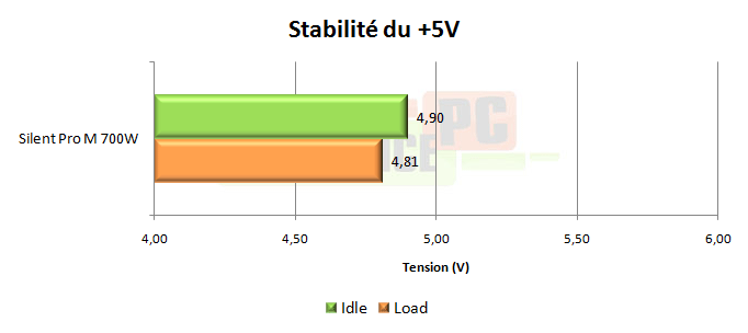 puissance pc test cooler master silent pro 700w