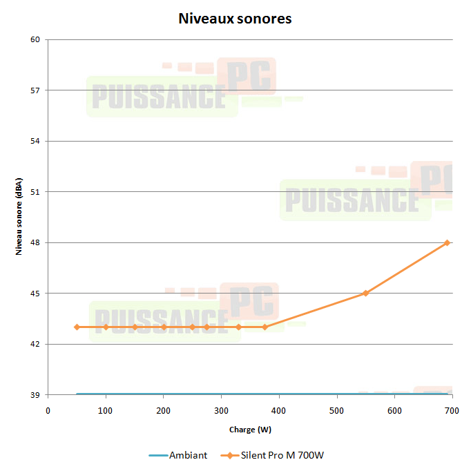 puissance pc test cooler master silent pro 700w