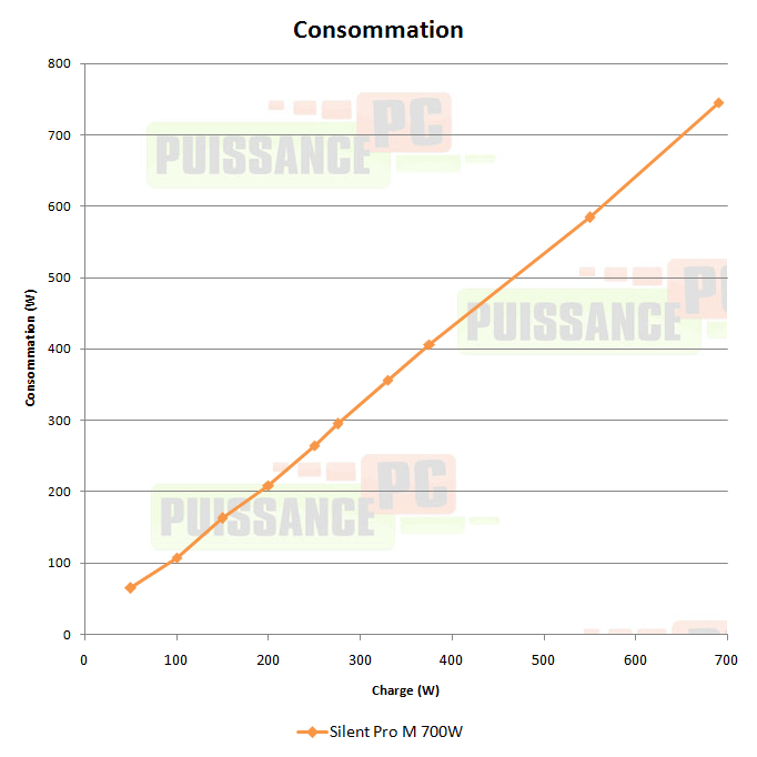 puissance pc test cooler master silent pro 700w
