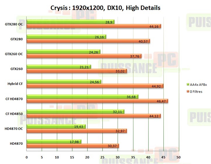 crossfire crysisdx10 high puissance-pc