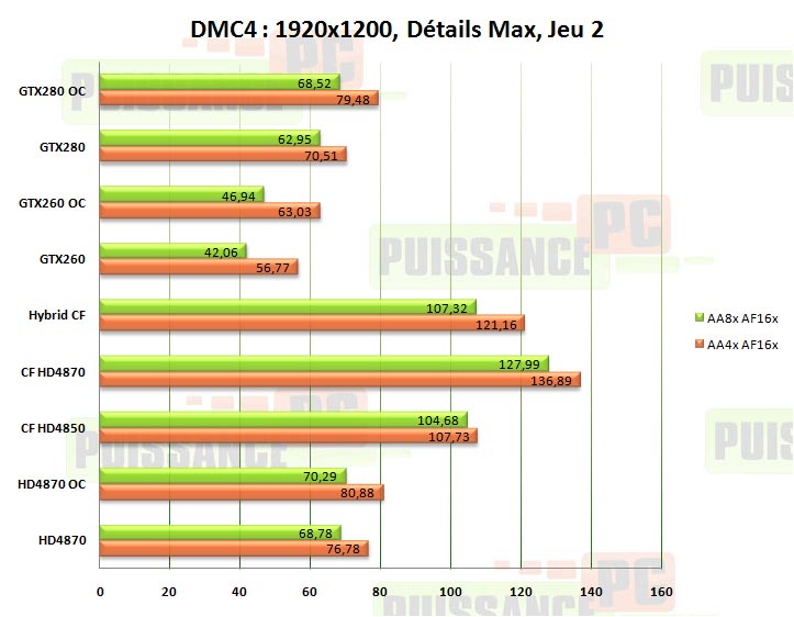 crossfire dmc2 puissance-pc