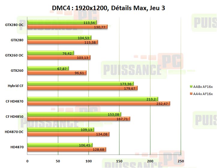 crossfire dmc3 puissance-pc