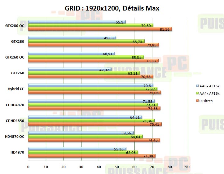 crossfire grid puissance-pc