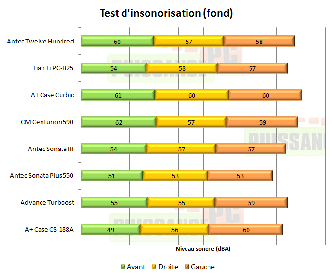 puissance pc test antec twelve hundred 1200