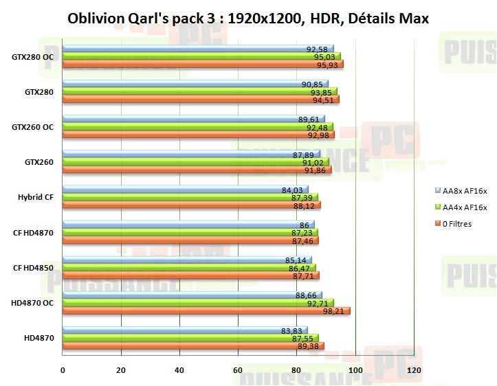 crossfire oblivion puissance-pc