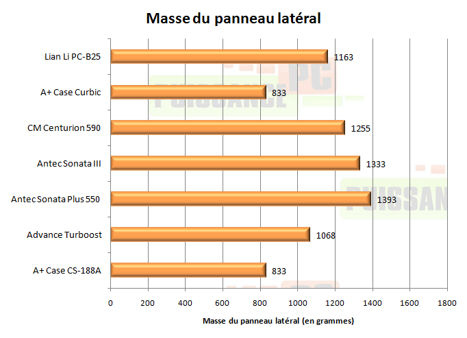 puissance pc test lian li pc b25 b25b