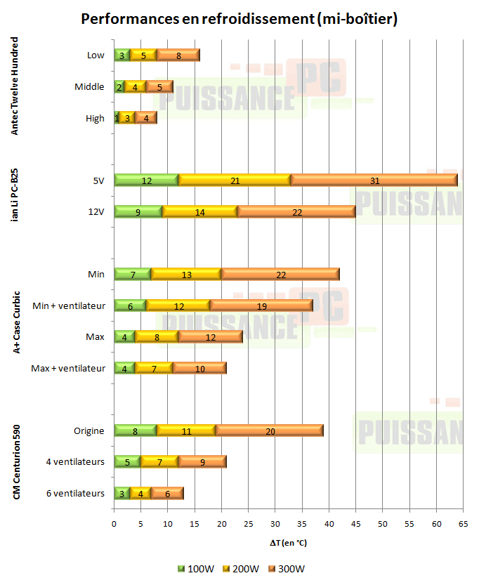 puissance pc test antec twelve hundred 1200