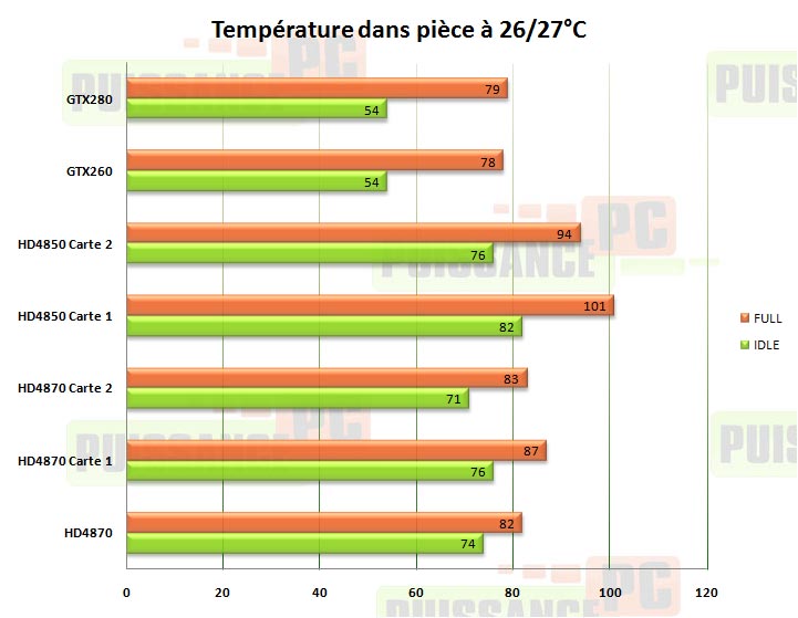 crossfire temperature puissance-pc