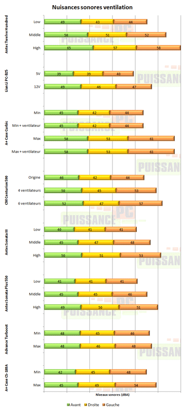 puissance pc test antec twelve hundred 1200