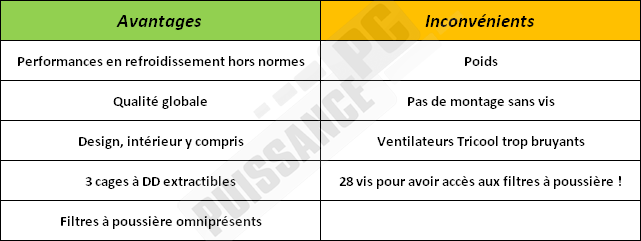 puissance pc test antec twelve hundred 1200