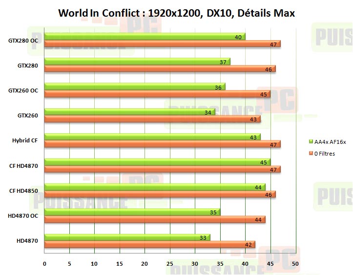 crossfire world in conflict puissance-pc