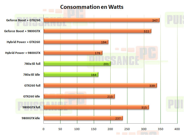 hybrid sli consommation