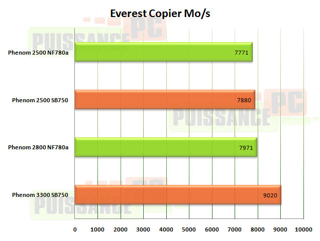 everest copier m3a79t puissance pc