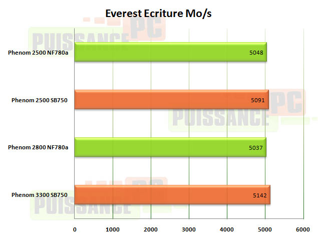 everest ecriture m3a79t puissance pc