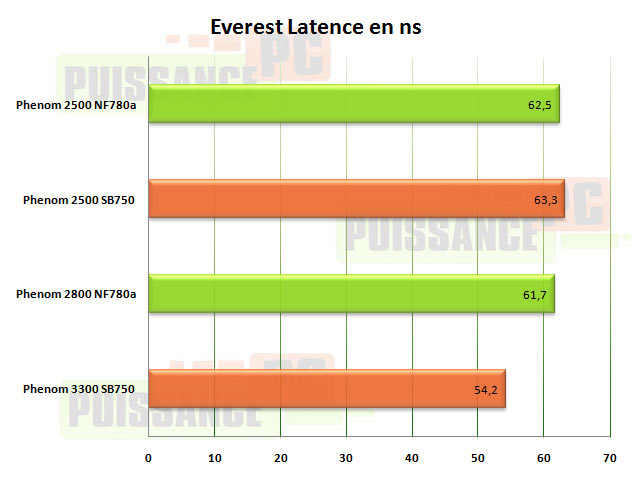 latence everest m3a79t puissance pc