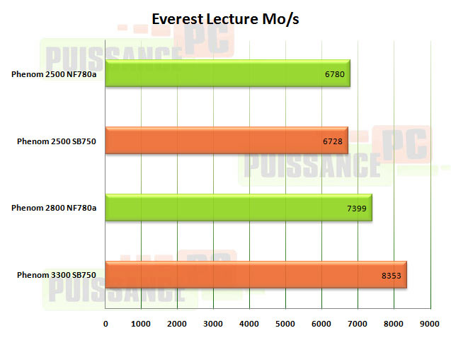 everest lecture m3a79t puissance pc