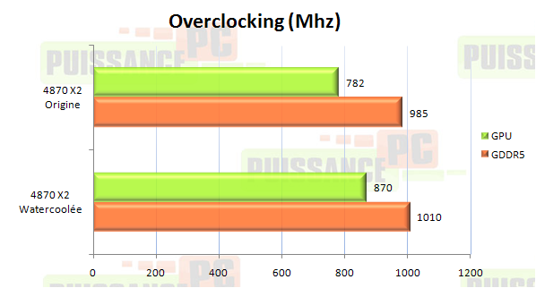test aquagratix 4870 x2 overclocking